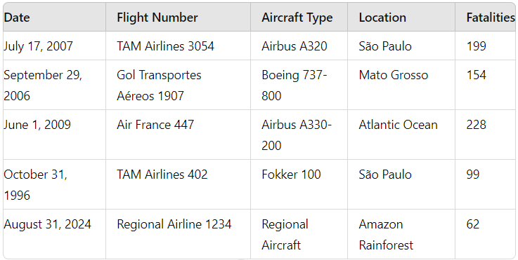 Table of Air Crashes in Brazil